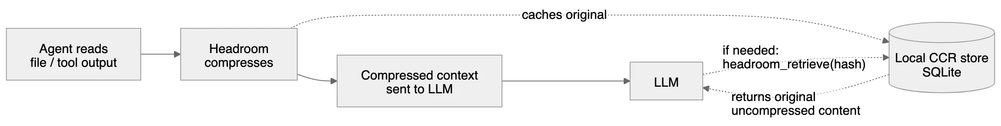 תרשים זרימה: agent קורא קובץ → Headroom דוחס → context דחוס נשלח ל-LLM → במקרה הצורך ה-LLM קורא ל-headroom_retrieve ומקבל את המקור מה-CCR store המקומי