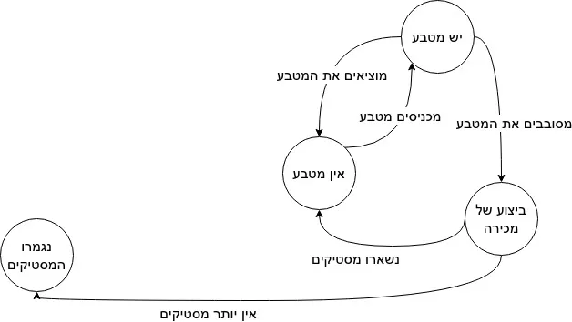 תרשים של מכונת המסטיקים שלנו