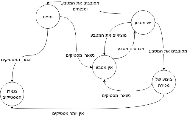 תרשים של המערכת עם המצב מנצח