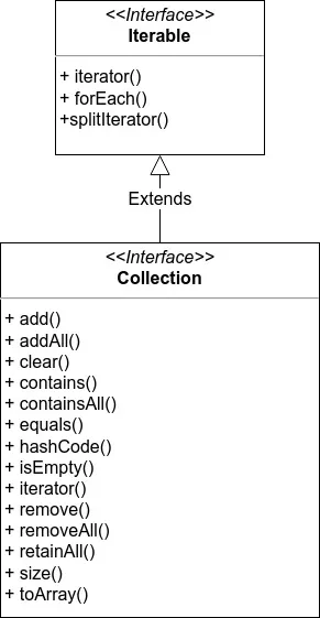 Iterable and Collection interface in Java