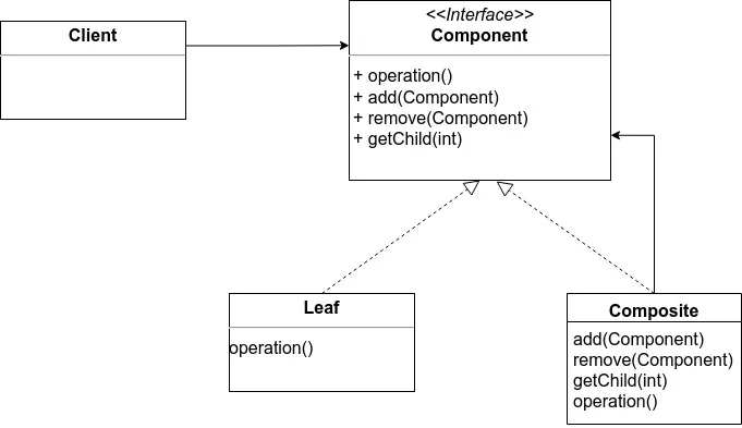UML של Composite