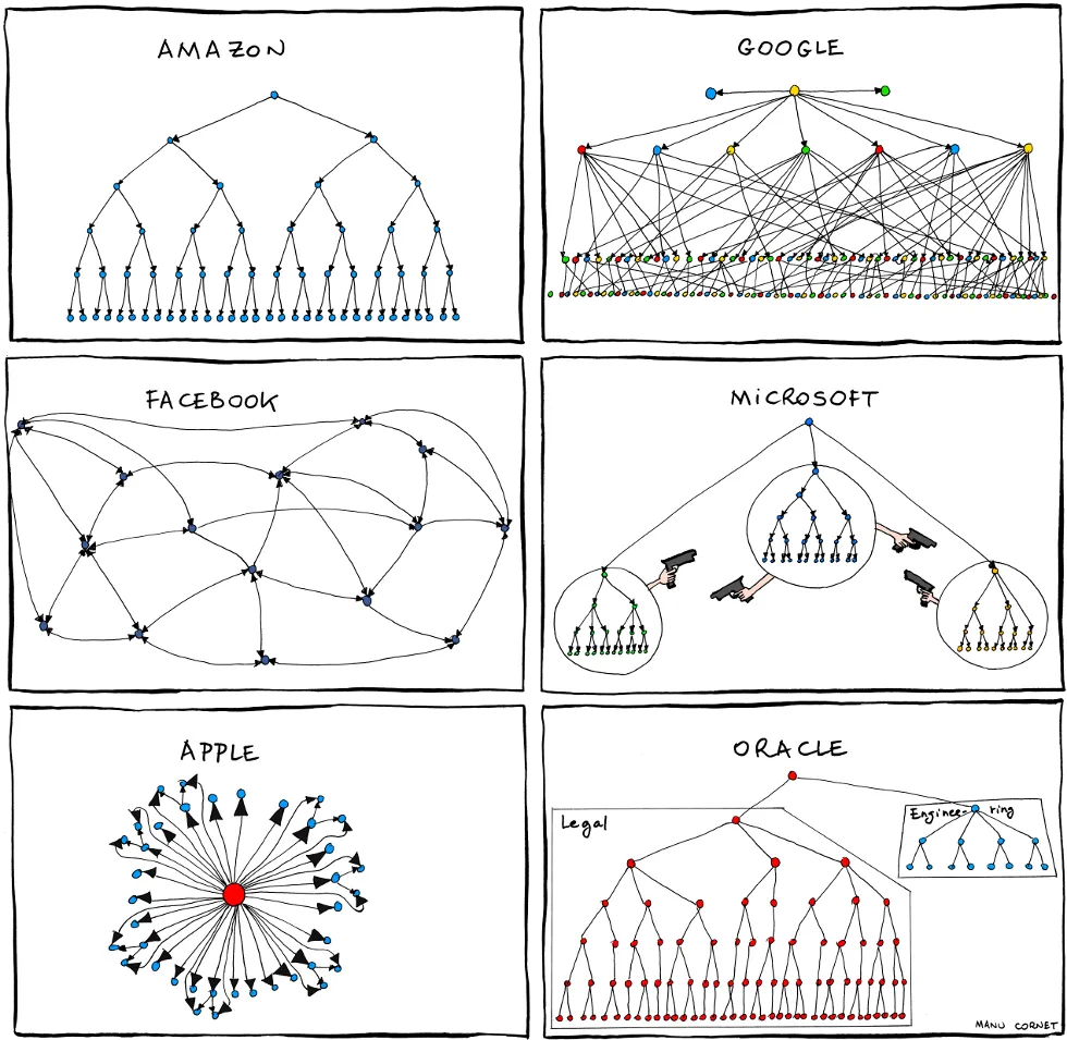 Organizational Charts, credit: https://bonkersworld.net/organizational-charts