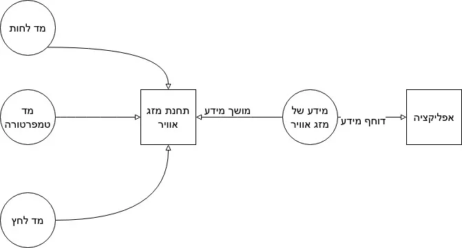 תרשים זרימה של מערכת מזג האוויר שלנו