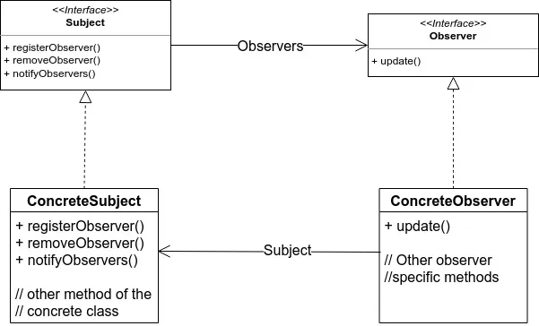 UML של Observer design pattern