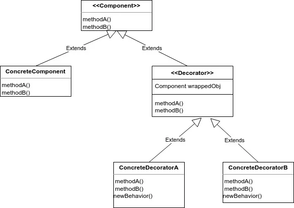 UML רשמי של Decorator Design Pattern