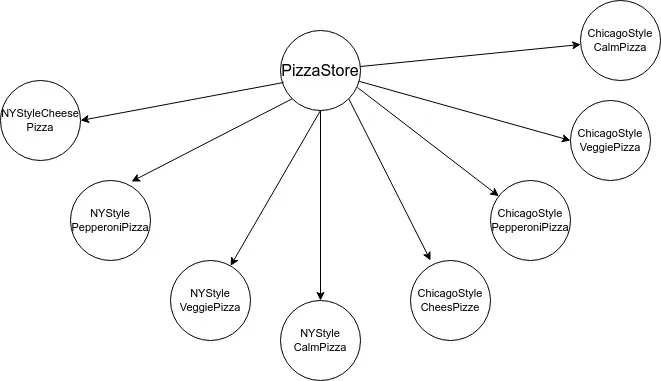 גרף תלויות בין PizzaStore לבין סוגי פיצה