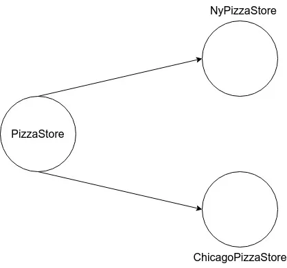 מימוש של כמה PizzaStore עם Simple Factory