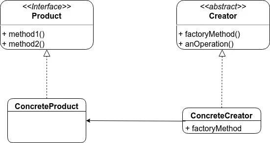 UML של factory method