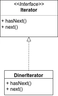 מימוש של DinerIterator עבור IteratorInterface