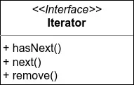 Java Iterator Interface