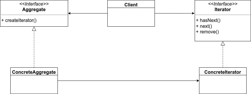 תרשים UML של Iterator Design Pattern